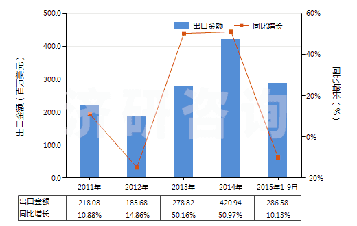 2011-2015年9月中國(guó)配制的橡膠促進(jìn)劑(HS38121000)出口總額及增速統(tǒng)計(jì) 2011-2015年9月中國(guó)配制的橡膠促進(jìn)劑(HS38121000)出口總額及增速統(tǒng)計(jì)